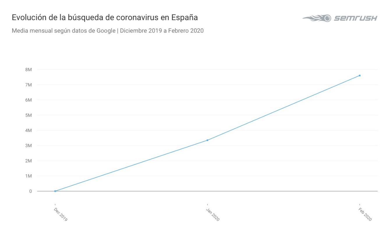 Evolución de la búsqueda de coronavirus en España